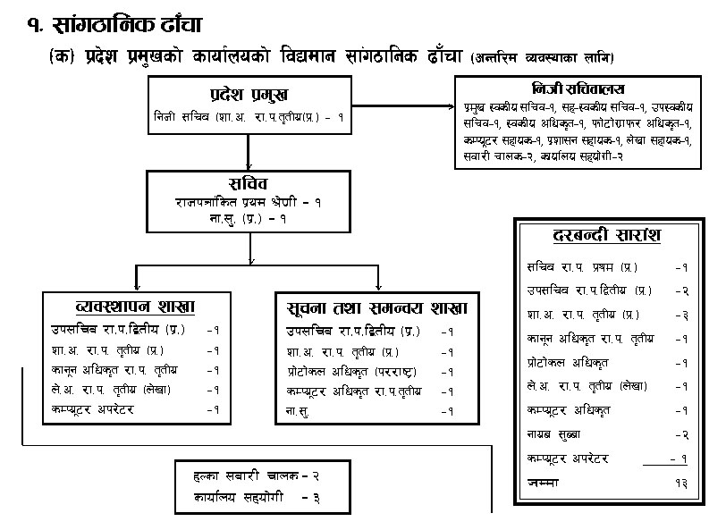 Organizational Structure of Province Head Office